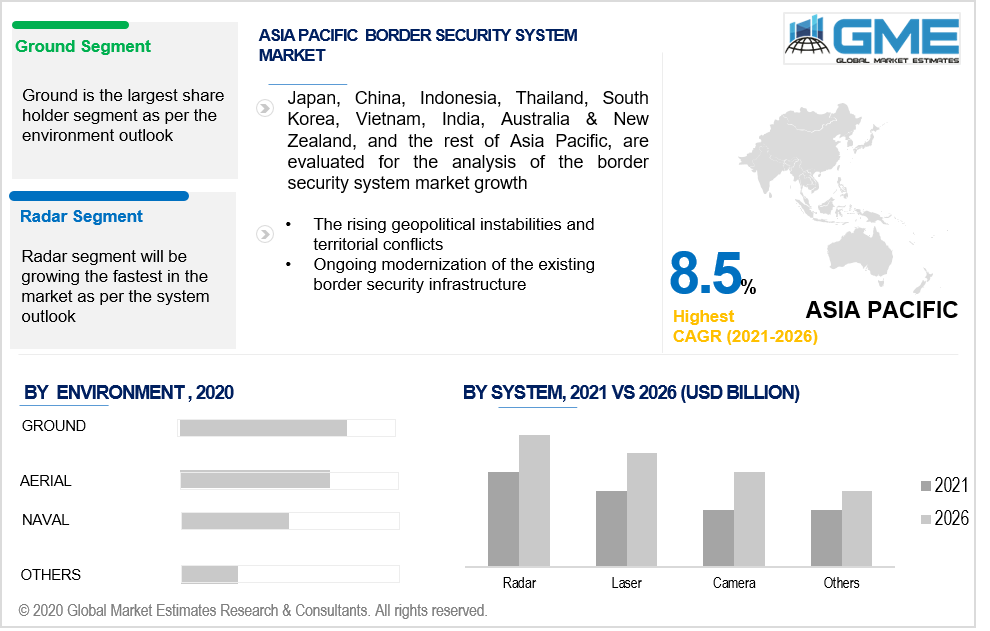 asia pacific border security system market